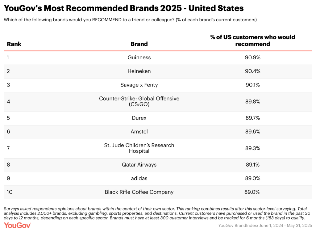 Chart ranking 10 brands favored by Americans as found in a survey by YouGov.