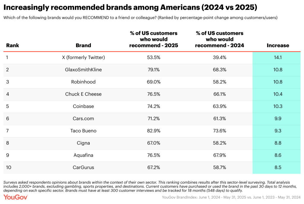 Chart showing brands that were recommended more in 2025 than in 2024 in the U.S.