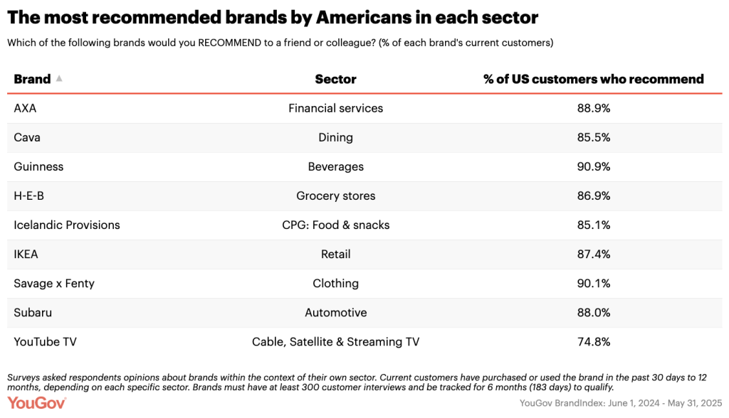 Chart showing the most recommended brands by Americans in each sector.