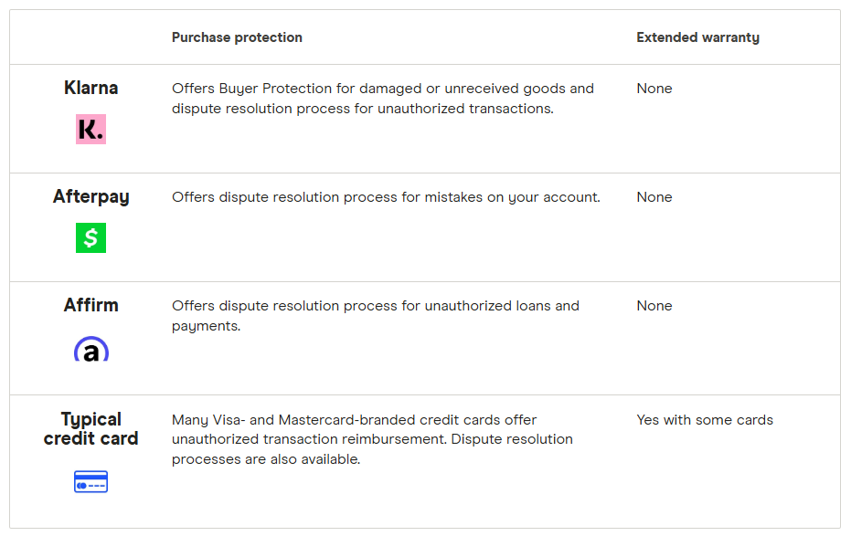 List of BNPL apps such as Klarna, Afterpay, Affirm in comparison with a typical credit card.