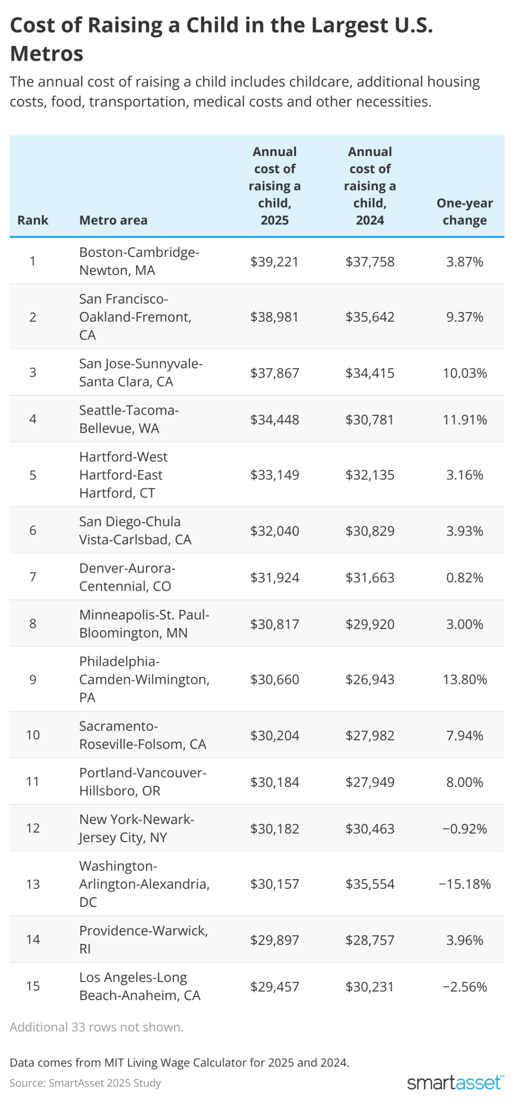 Table showing the cost of raising a child in the largest U.S. cities.