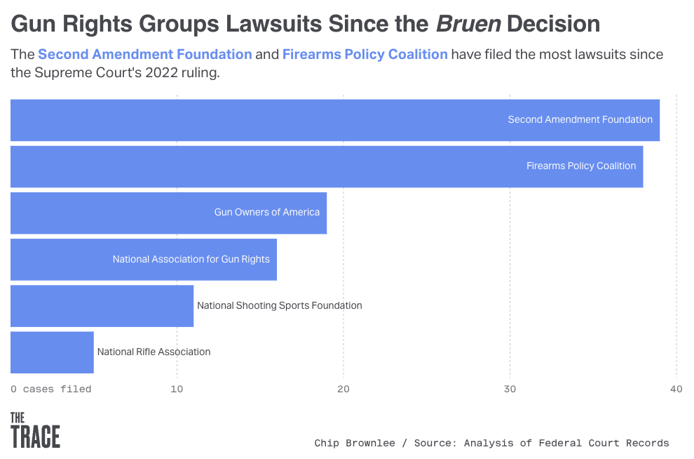 Chart showing which gun rights groups have filed the most lawsuits since the Bruen decision.