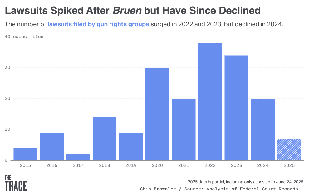 Chart showing the number of lawsuits filed by gun rights groups by year.