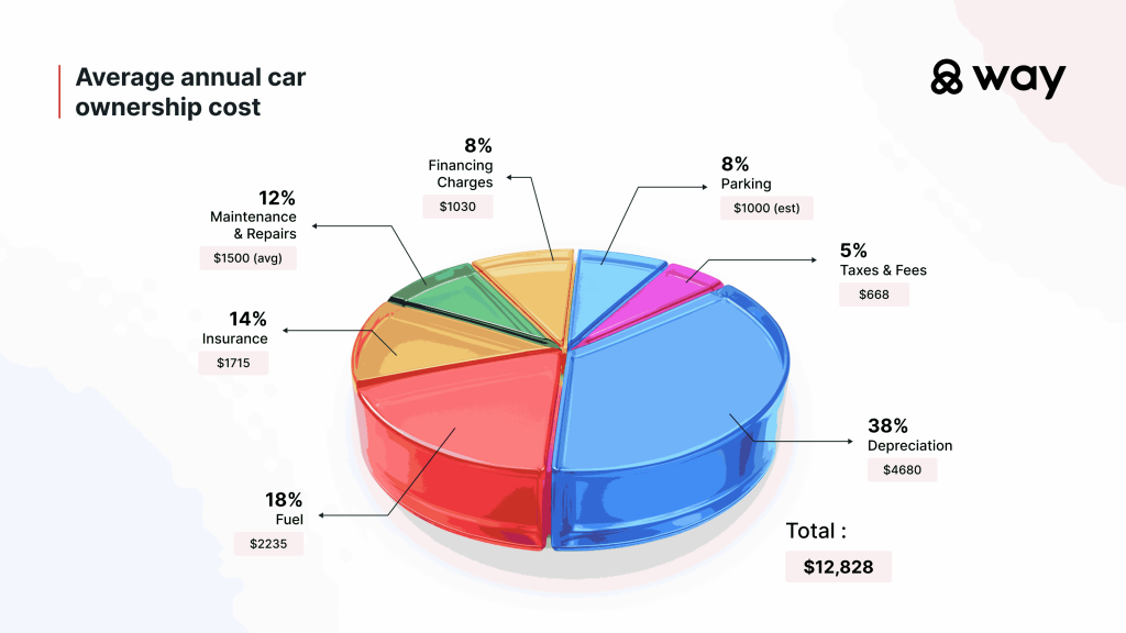 Pie chart showing data on the average annual car ownership cost.
