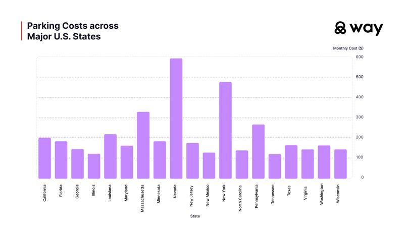 Data chart showing the parking costs across major U.S. cities.