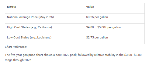 Table showing the gas price metric and its value.