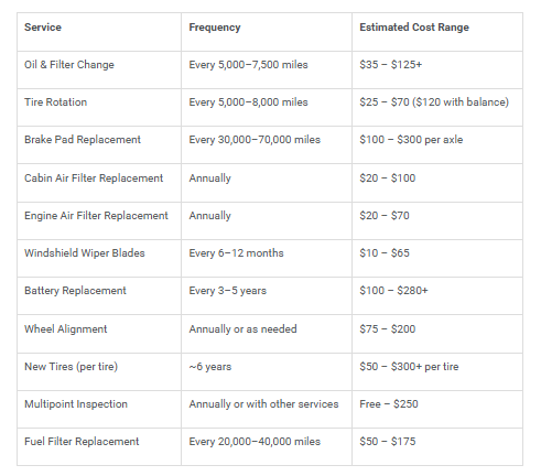 Table listing the car service, its frequency and its estimated cost.