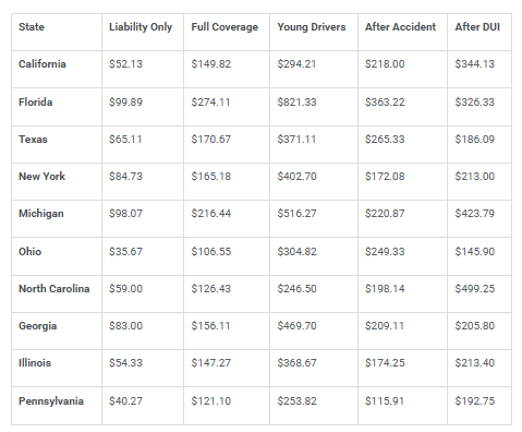 Table listing states and their car insurance expenses.