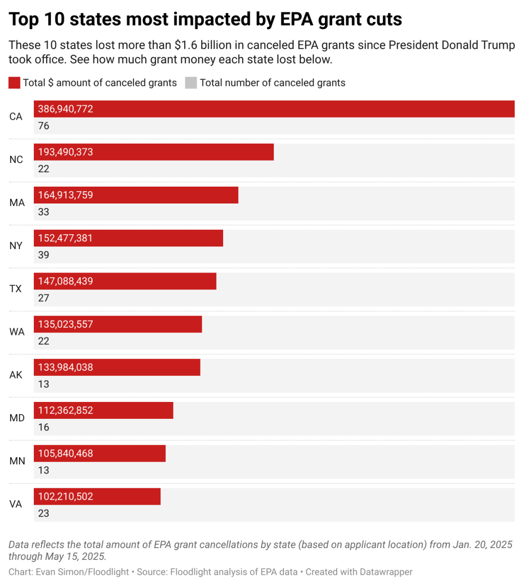 Top 10 states most impacted by EPA grant cuts.