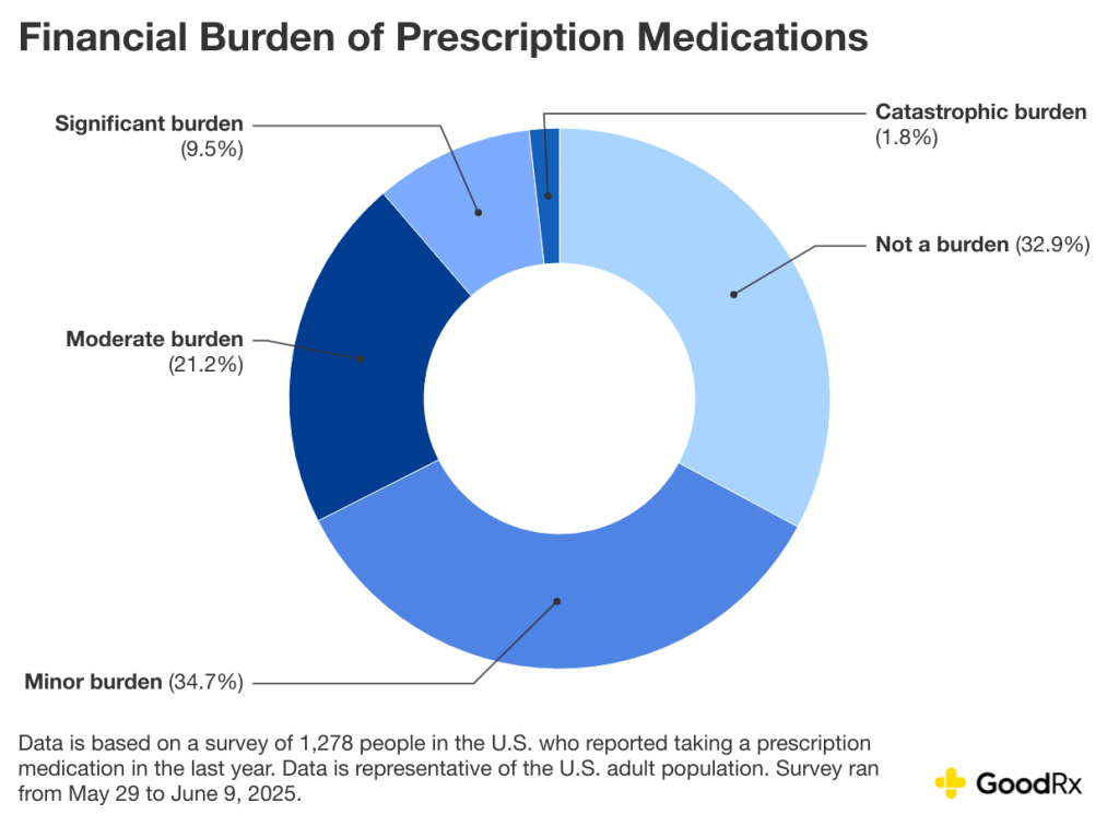 Data chart showing the financial burden of prescription medications.