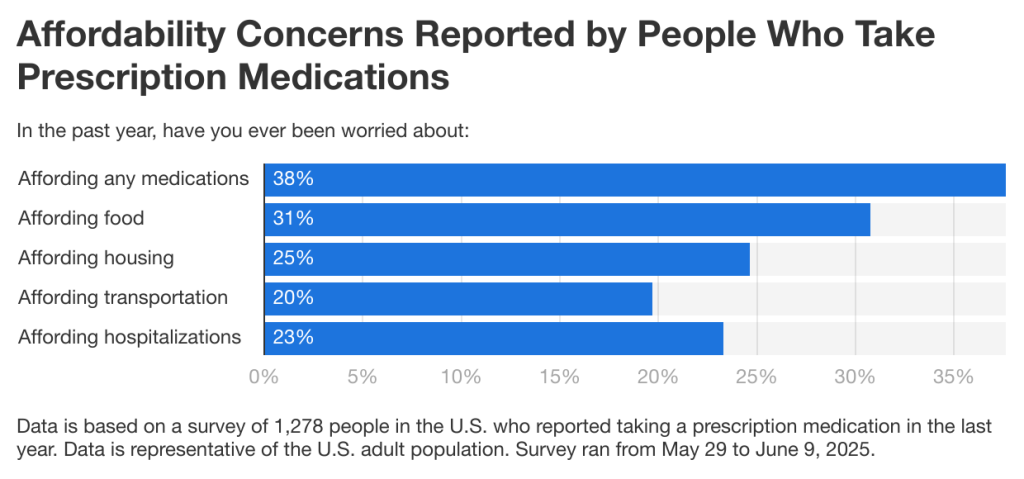 Affordability concerns reported by people who take prescription medications.