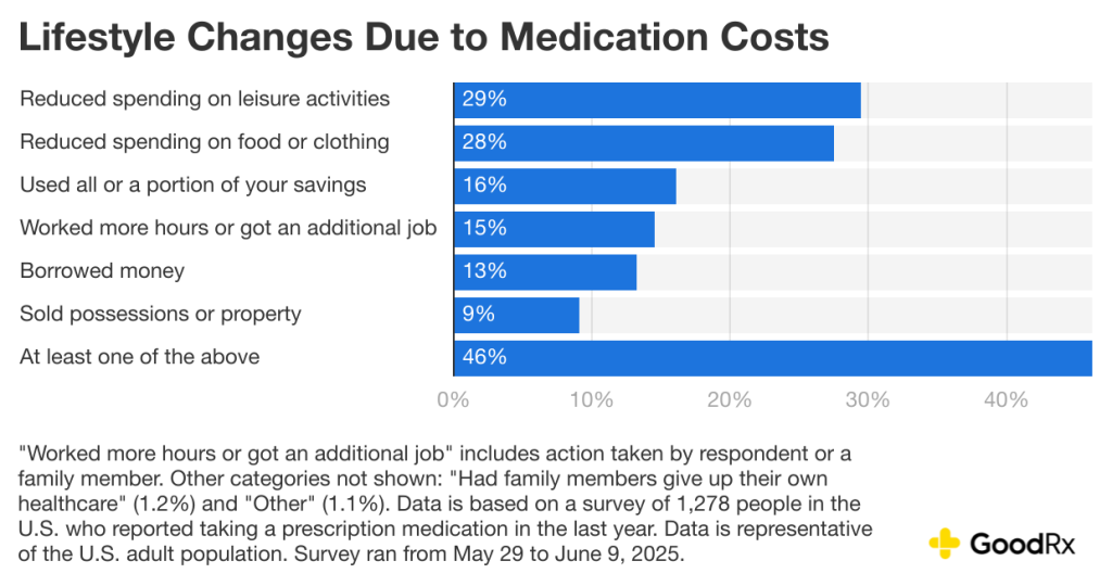 Lifestyle changes due to medication costs.