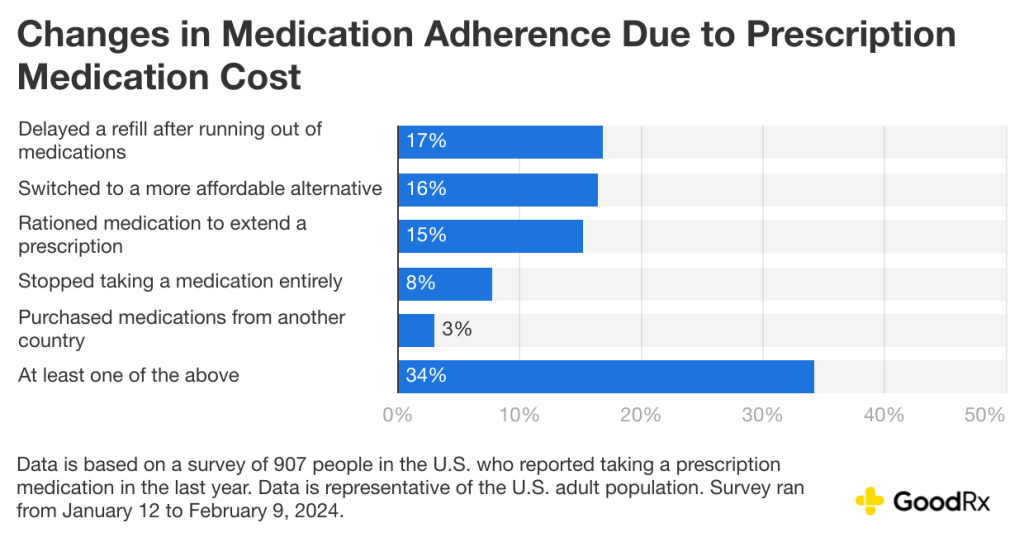 Changes in medication adherence due to prescription medication cost.