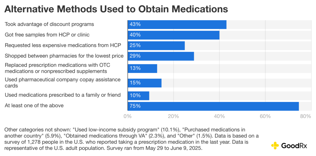 Alternative methods used to obtain medications.