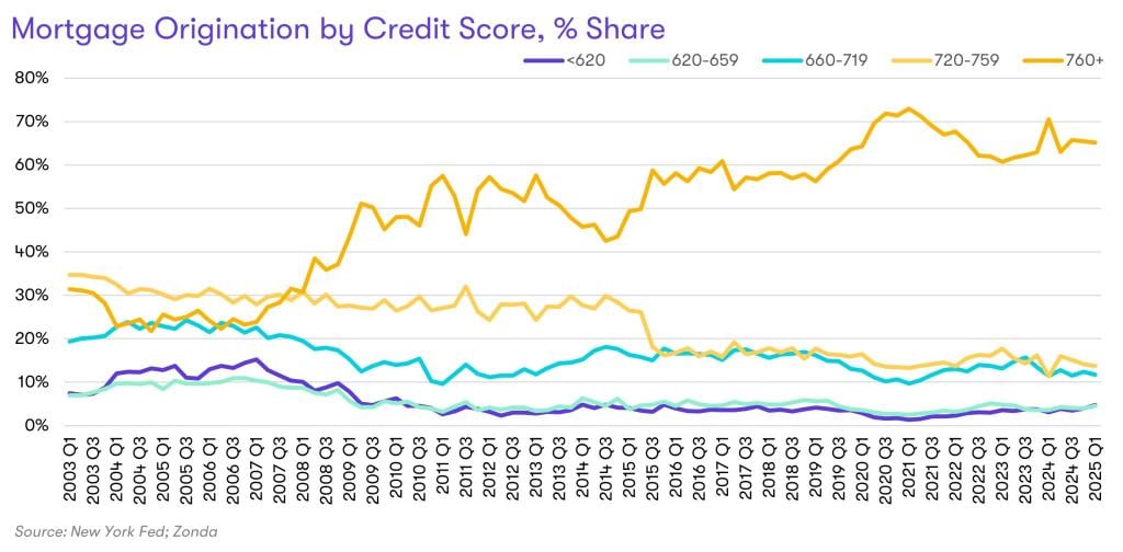 Data graph showing mortgage origination by credit score, % share.