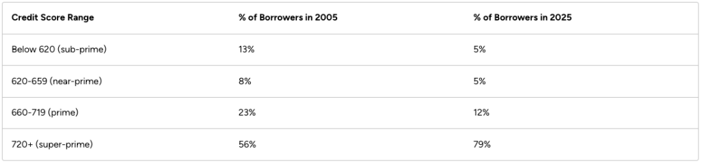 Table listing credit score range and % of borrowers in 2005 vs. 2025.