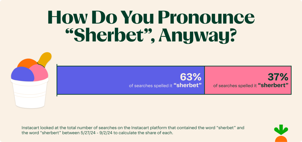 Graphic showing answer to survey question of how to pronounce "sherbet."
