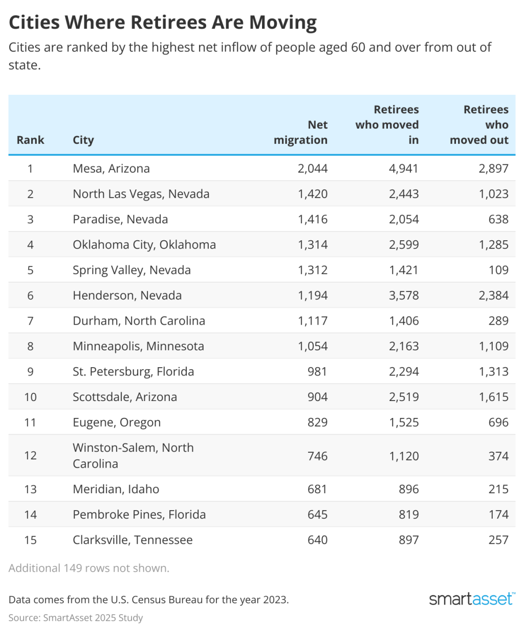 Table ranking the top cities where retirees are moving.