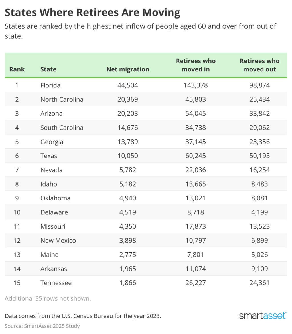 Table ranking the top states where retirees are moving.