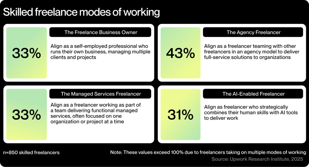 Infographic showing data about the skilled freelance modes of working.