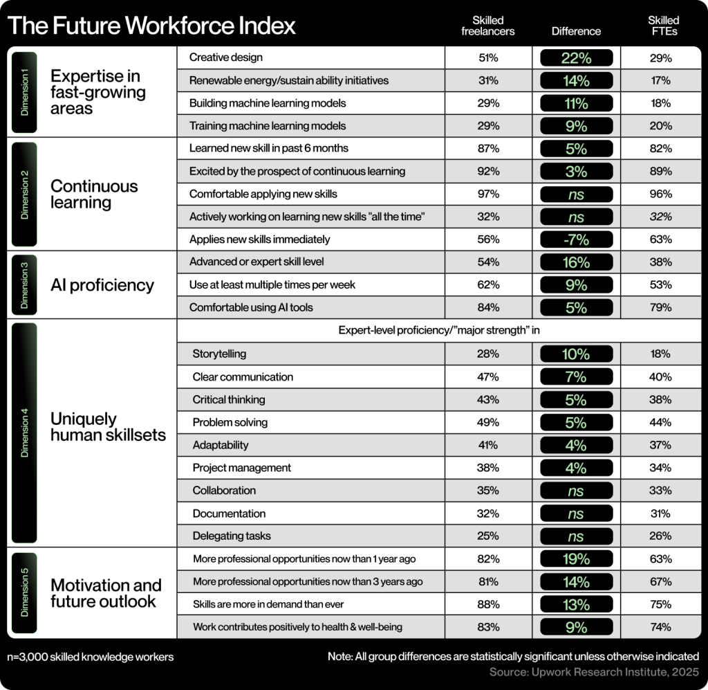 Infographic showing the future workplace index.