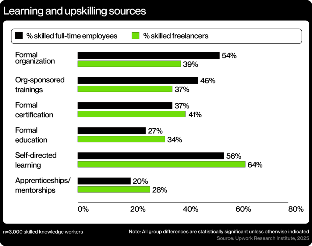 Data chart showing the different types of learning and upskilling resources.