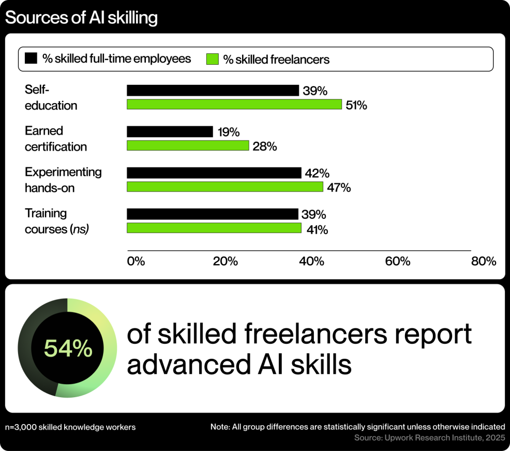 Data chart showing sources of AI skilling.