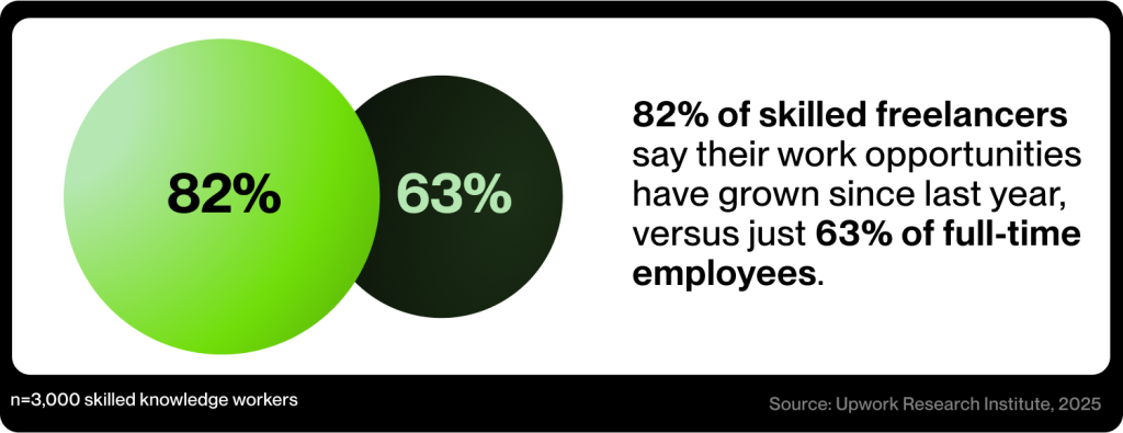 82% of skilled freelancers say their work has grown in the past year.