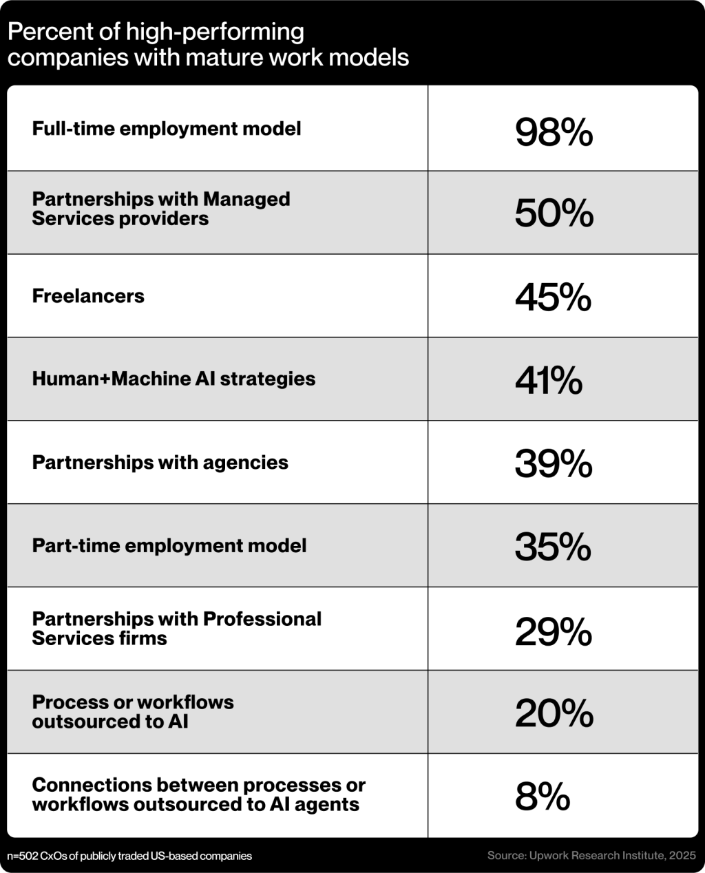 Percent of high-performing companies with mature work models.