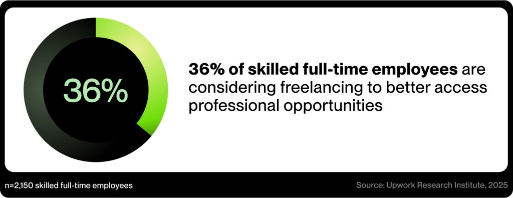 36% of skilled full-time employees are considering freelancing.