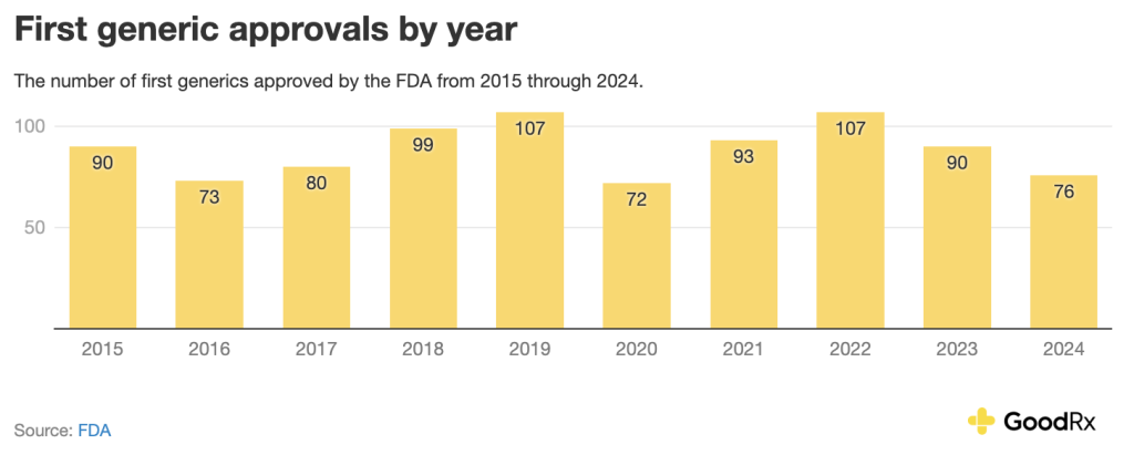 Data chart showing the first generic approvals by year.