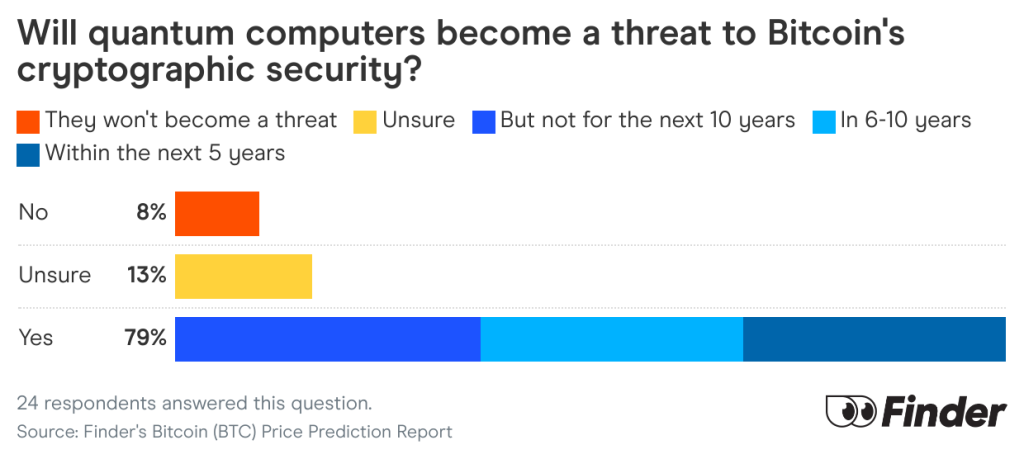 Data chart showing survey results to the question "Will quantum computers become a threat to Bitcoin's cryptographic security?".