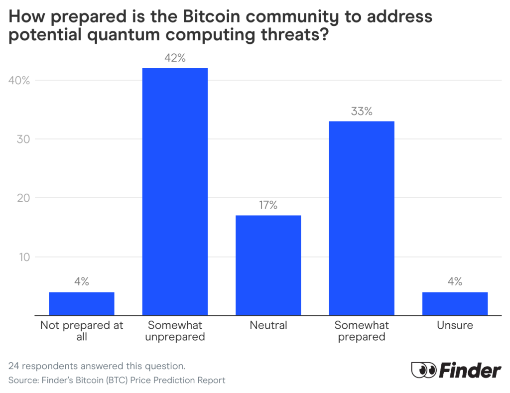 Data chart showing survey results to the question "How prepared is the Bitcoin community to address potential quantum computing threats".