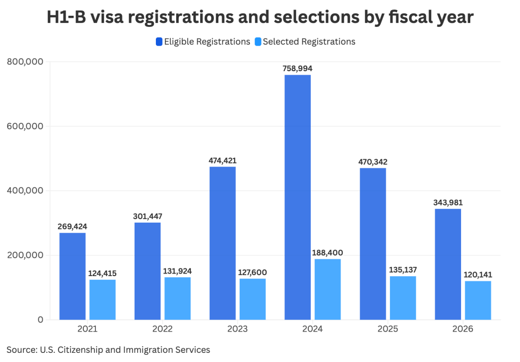 Data chart showing H1-B visa registrations and selections by fiscal year.