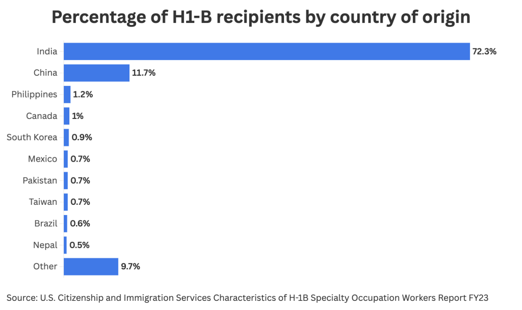 Data chart showing the percentage of H1-B recipients by country of origin.