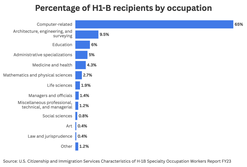 Data chart showing percentage of H1-B recipients by occupation.