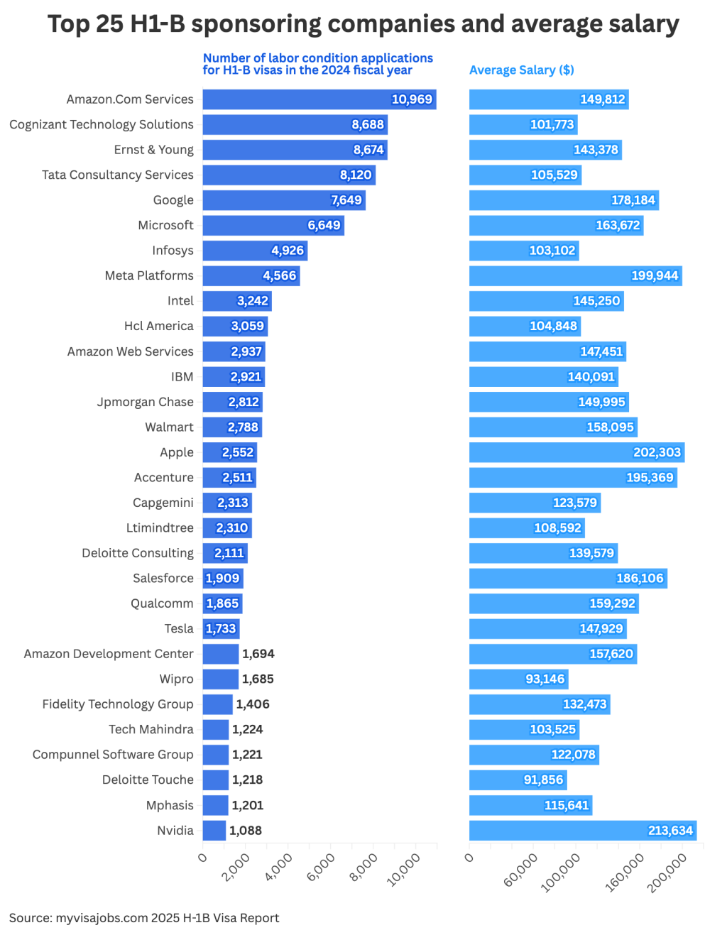 Top 25 H1-B sponsoring companies and average salary.
