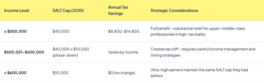 Table showing data on how the new SALT limits work per income level.