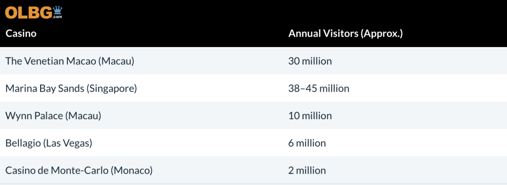 OLBG's Annual Visitor Numbers Comparison Table for each top casino.