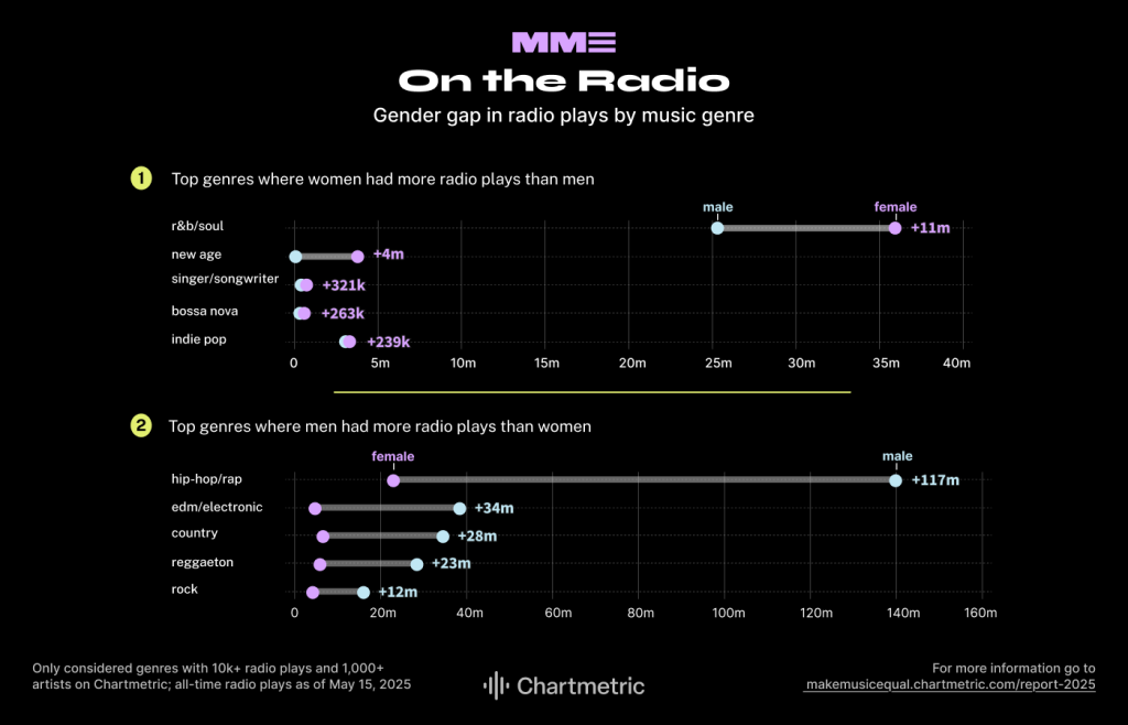 Data showing gender gap in radio plays by music genre.