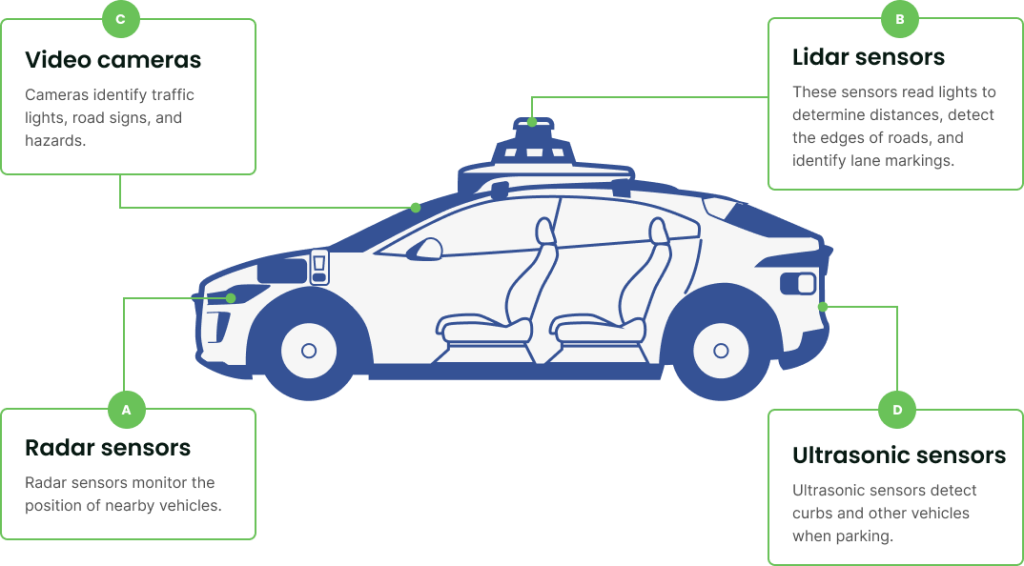 Infographi showing the parts of a car where cameras and types of sensors are placed.