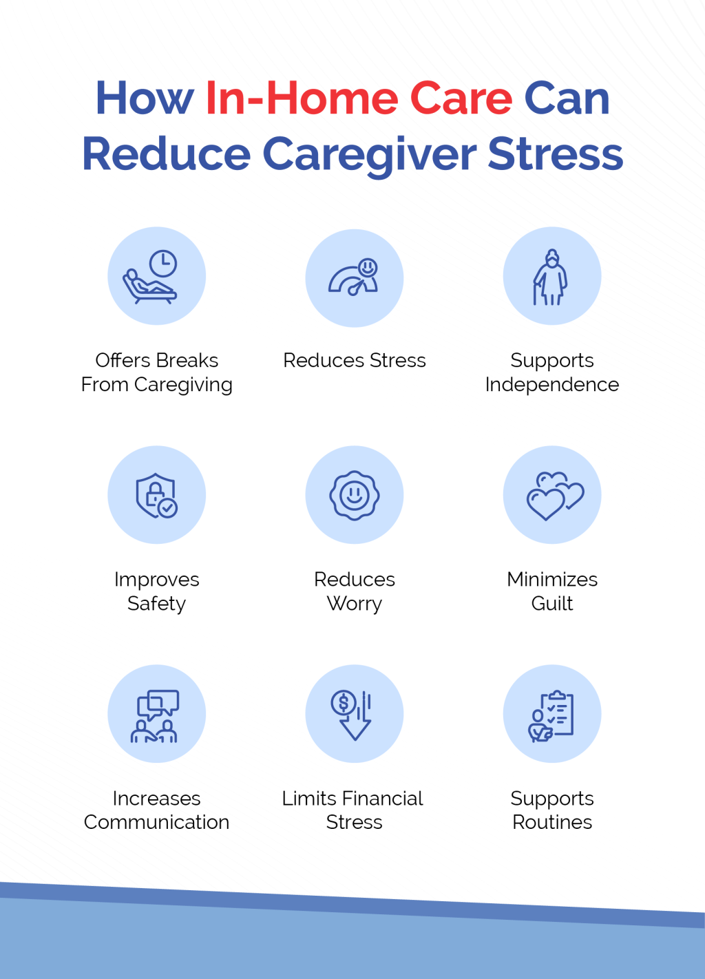 Infographic about how in-home care can reduce caregiver stress.