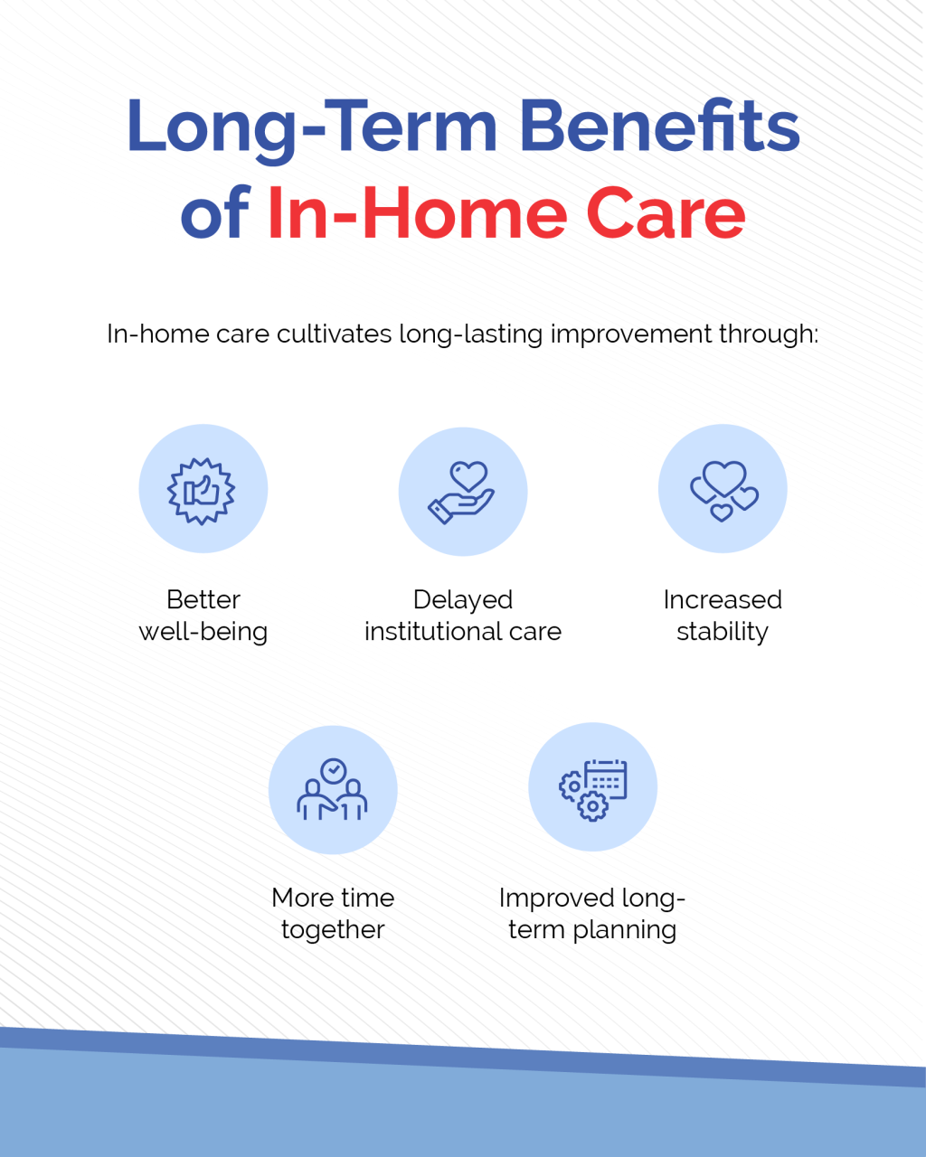Long term benefits of in-home care.