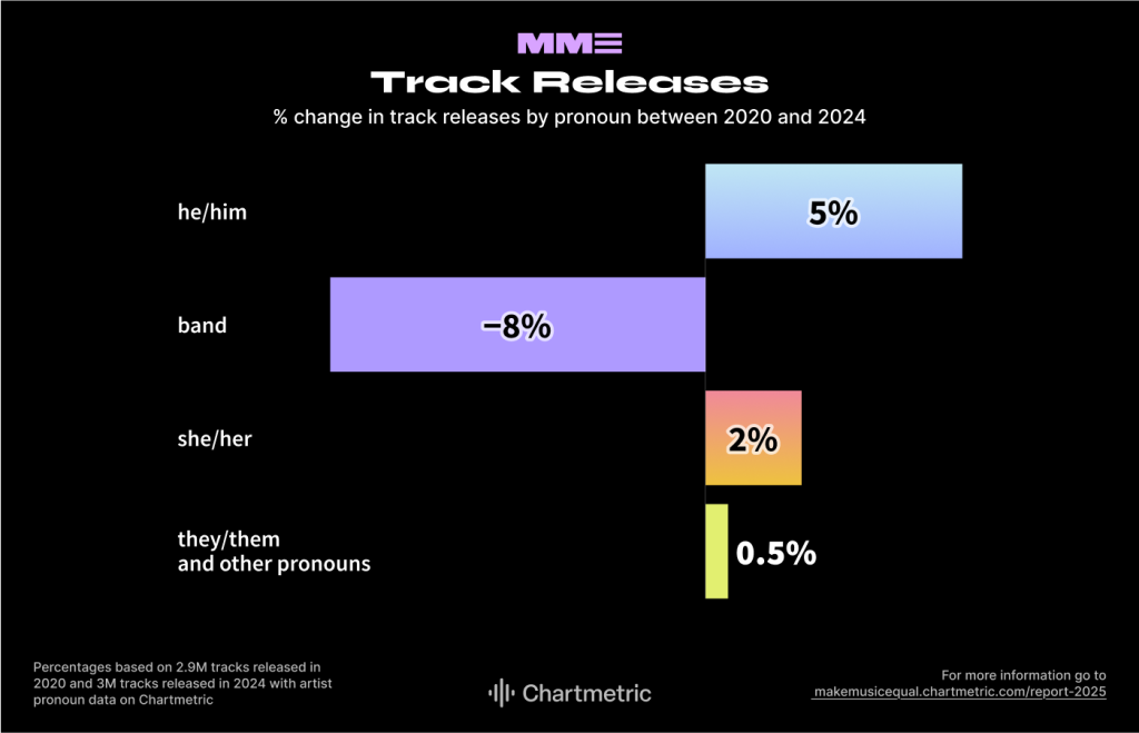 Data chart on track releases by pronoun between 2020 and 2024.