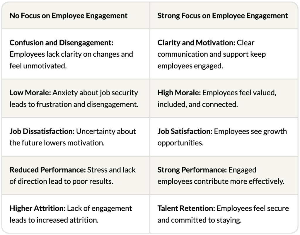Table of comparison of the negative impacts when engagement is ignored versus the benefits of prioritizing engagement.