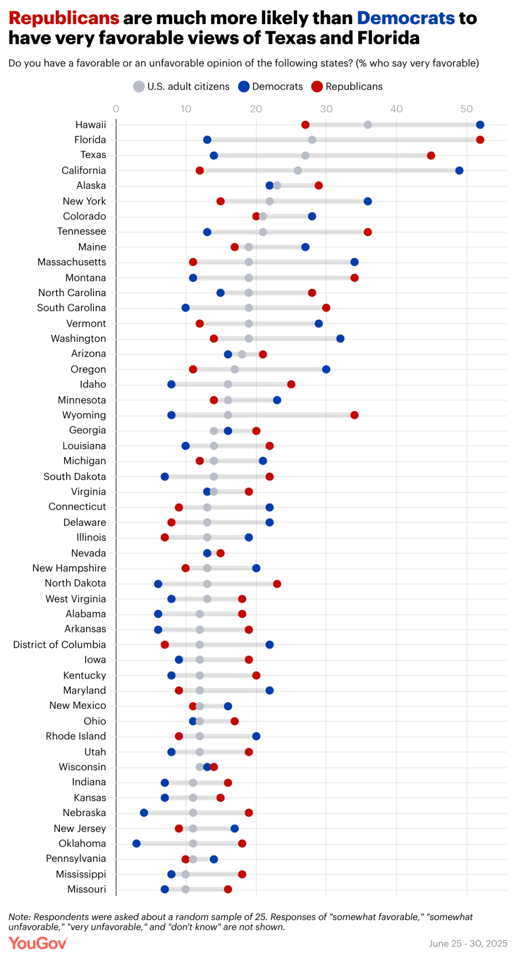 Data chart showing how Republicans are much more likely than Democrats to have very favorable views of Texas and Florida.