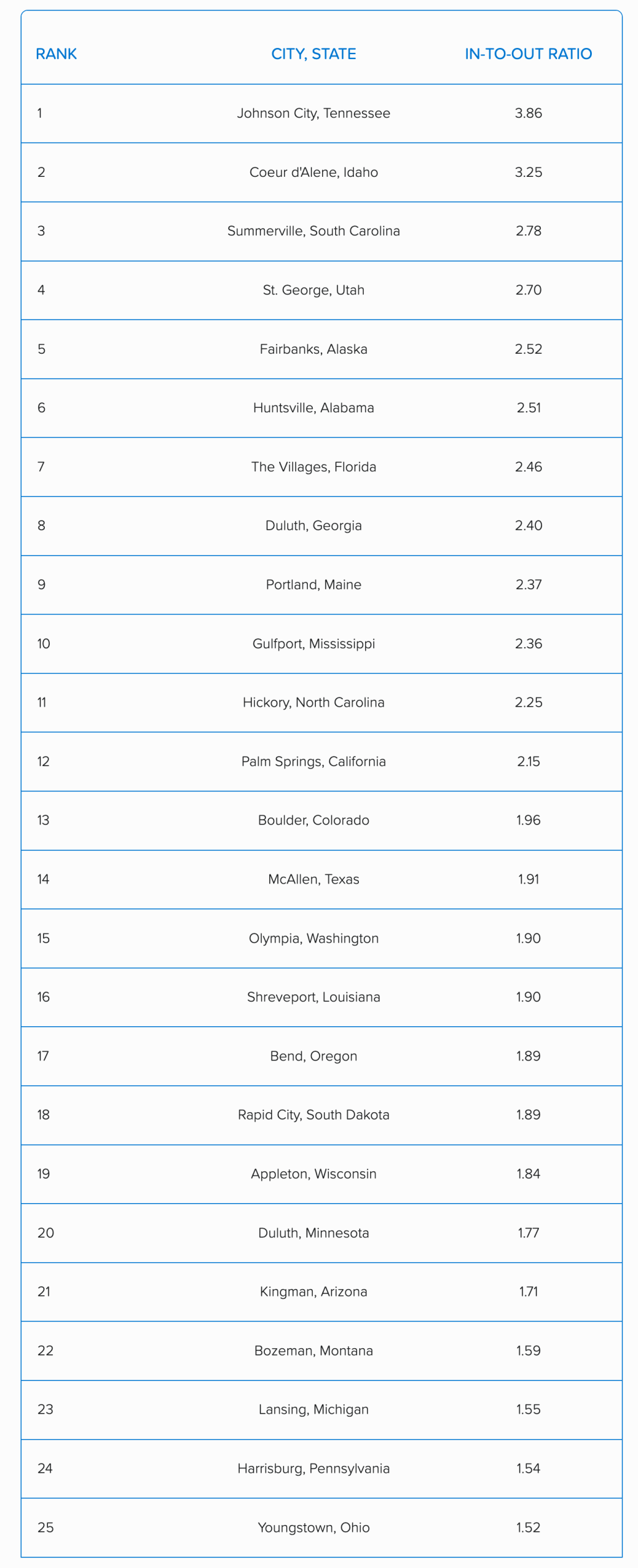 List ranking the top cities and states Americans would love to move in the most.