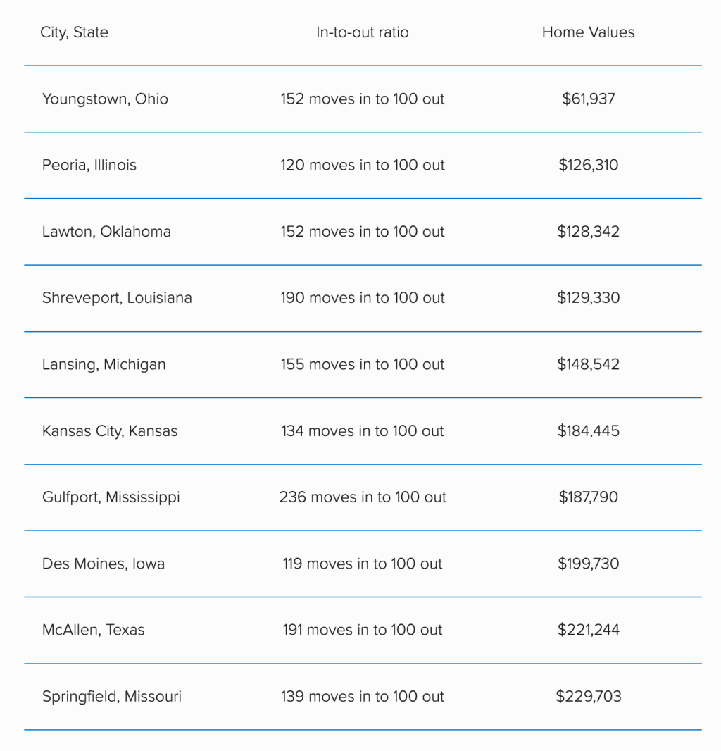 Table listing the top 10 move-to cities with the lowest home prices in 2025.