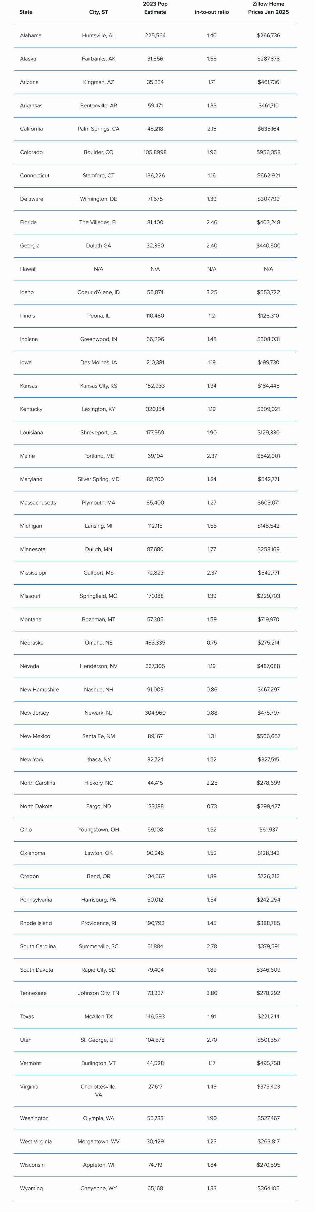 Full list of the top cities in each state.