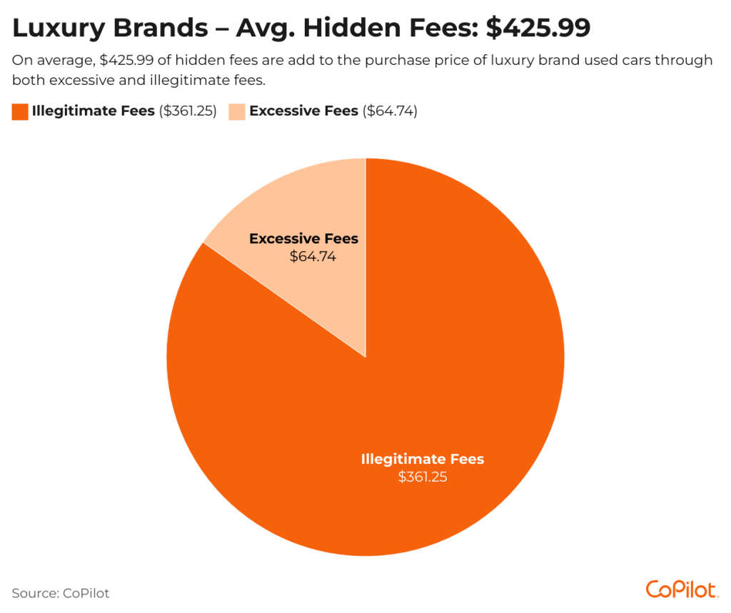 Pie chart showing percentage of average hidden fees for luxury brands.